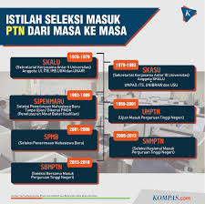 Ingat Sipenmaru Dan Umptn Ini Istilah Tes Masuk Ptn Dari Masa Ke Masa Halaman All Kompas Com