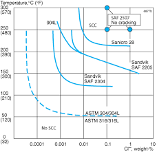 Sandvik Saf 2507 Sandvik Materials Technology