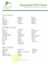 A Natural Perspective Essential Oil Blending Chart For