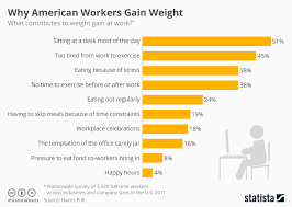 chart why american workers gain weight statista