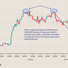 I couldn't find a video explaining how to do this, so. Trading Double Tops And Double Bottoms