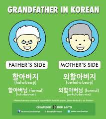 How To Say Grandpa In Korean Korean Language Learn Basic Korean Korean Language Learning