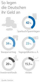 Warum du dein geld nicht mit einer bank anlegen solltest. Wie Kann Ich Mein Geld Sicher Anlegen Volksbank Raiffeisenbank