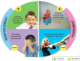 Theory Operant Conditioning Operant Conditioning Learning Theory Physics Classroom