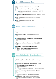 Косовски бој or бој на косову was fought on st vitus' day (june 15, now celebrated on june 28) 1389 between the coalition of christian serb lords and the ottoman empire. Russia In The Western Balkans European Union Institute For Security Studies