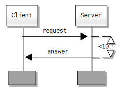 Message Sequence Chart Wikiwand