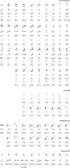 With the english alphabet you lay the most important foundation for learning the english language. Welsh Arabic