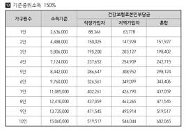 2차 재난지원금 지급대상, 지급기준, 지원금액 등 고위험 업종, 소상공인, 영세 자영업자, 특고근로자, 고용 취약계층 #재난지원금 #고용안정지원금 #사회적거리두기. ì´ë²ˆ ìž¬ë‚œì§€ì›ê¸ˆ ì§€ê¸‰ ê¸°ì¤€ìž…ë‹ˆë‹¤ ê±´ê°•ë³´í—˜ë£Œê¸°ì¤€ Hive