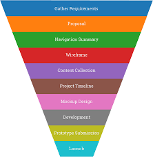 Each varies based on the scope of the project and the needs of the client. 10 Simple Steps To The Web Design Process Palmettosoft