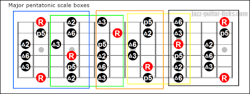 How To Practice Pentatonic Scales On Guitar