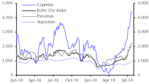 Surge In The Baltic Dry Index Is An Iron Ore Story Capital