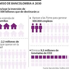 Creamos este espacio para escucharte y compartir contigo lo que nos inspira, lo que hemos aprendido y lo que tenemos para ti. Bancolombia Anuncio Su Compromiso A 2030 Que Involucra Inversion De 500 Billones