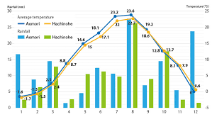 Climate In Aomori Aptinet Aomori Sightseeing Guide