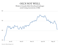 Why Canadian Heavy Oil Prices Are Falling Faster Than Global