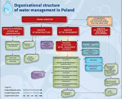 4 Organisational Structure Of Water Management In Poland