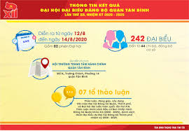 Các văn kiện được thông qua tại đại hội xiii được xây dựng trên cơ sở tổng kết sâu sắc lý luận và thực tiễn; Infographic Thong Tin Káº¿t Quáº£ Cong Ä'oan Quáº­n Tan Binh Facebook