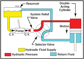 Sistem kerja pneumatik mirip dengan sistem hidrolik. Apa Itu Sistem Pneumatic Dan Hidrolik Blog Cv Carmel Hill Machinery