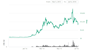 The first uptrend appeared in april. Ethereum Eth Price Prediction 2020 2030 Stormgain