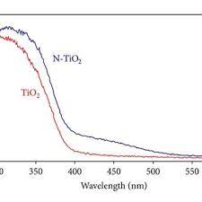 By now you already know that, whatever you are looking for, you're sure to find it on aliexpress. Uv Vis Absorption Spectra Of Tio2 P25 And N Tio2 Calcined At 400 C Download Scientific Diagram