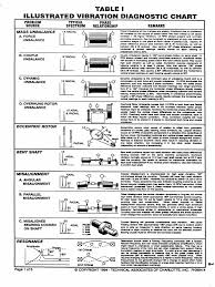 34 organized skf vibration diagnostic chart