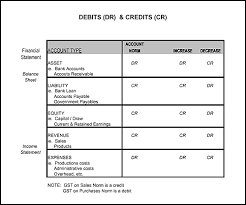 Debit And Credit Chart Accounting And Finance Debit Accounting