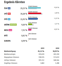 Die landtagswahl in kärnten ist geschlagen. Spo Bleibt An Spitze Ovp Uberholt Fpo Kaernten Orf At