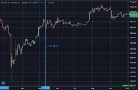In another 4 years in 2024, there will be a fourth bitcoin halving date cutting the reward down to 3.125 bitcoins per block. Bitcoin Halving Dates History Stormgain