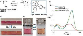 For most tubes, the concentration is read directly from the pinpoint accurate measurement scale on. Sensitive Colorimetric Sensors For Visual Detection Of Carbon Dioxide And Sulfur Dioxide Journal Of Materials Chemistry A Rsc Publishing Doi 10 1039 C4ta06321j