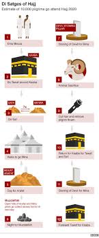 Just 60,000 people, all citizens or residents of saudi arabia, have been selected to take part in this year's hajj, with foreign pilgrims again barred. Arafat Day Why E Dey Important For Muslims Bbc News Pidgin