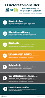 7 Factors To Consider Before Resorting To Suspension Or Expulsion Restorative Justice Goal Setting For Students Education Blog
