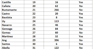 Find all last names that start with the letter p. Common Last Names With P