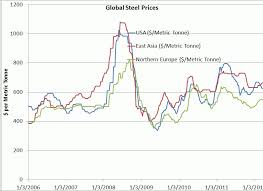 Expecting A Steel Producer Rally In The Second Half Of 2012