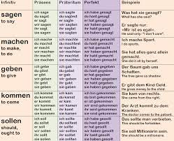 Top 30 German Verbs Conjugation Examples Language Step By Step In 2021 German Grammar German Language German Language Learning