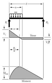 Beam Formulas With Shear And Mom