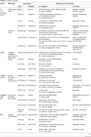 Greek and Latin in medical terminology | Semantic Scholar
