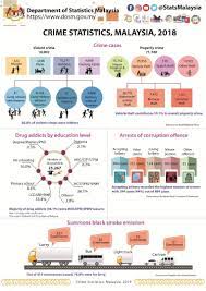 Malangnya, malaysia belum lagi mempunyai skim pampasan mangsa kecederaan jenayah walaupun ianya dianjurkan oleh islam. Statistik Jenayah Malaysia 2018 Dato Sri Dr Santhara Facebook