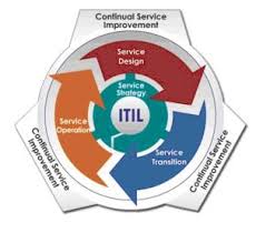 Hasil gambar untuk itil