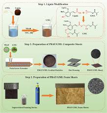 Fabrication of PBAT/lignin composite foam materials with excellent foaming  performance and mechanical properties via grafting esterification and  twin-screw melting free radical polymerization