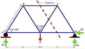 Truss Analysis Calculations Use And More Architecture Admirers Structural Engineering Bridge Design Structural Analysis