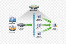 Click start, type backup in the start search box, and then click backup and restore in the programs list. Veeam Backup Replication Proxy Server Computer Server Andere Png Herunterladen 800 581 Kostenlos Transparent Diagramm Png Herunterladen