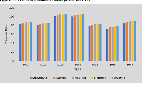 Super petrol, diesel and kerosene decrease by sh4.12, sh6.28 and sh5.20 per litre respectively. Assessing The Efficacy Of Price Regulation On Fuel Pump Prices In Kenya Semantic Scholar