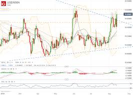 Usd Mxn Peso Eyes Mexico Central Bank Interest Rate Decision