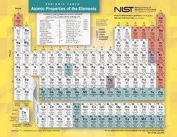 Elements are arranged from left to right and top to bottom in order of increasing atomic number. The Periodic Table It S More Than Just Chemistry And Physics Nist