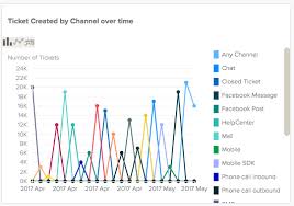Getting Started With Pre Built Dashboards Zendesk Help