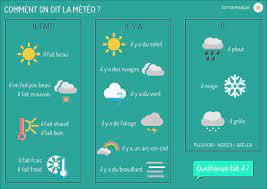 Il fait beau en anglais. Il Fait Mauvais En Francais