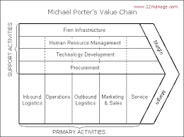 We did not find results for: Porter S Value Chain Framework Knowledge Center And Forum 12manage