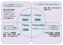 思考 おしゃれまとめの人気アイデア pinterest susumu sakai マーケティング戦略 swot分析 エドモンド