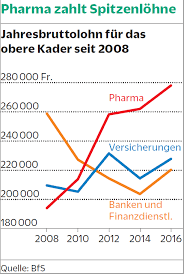 Salaries posted anonymously by hsbc holdings employees. Die Banker Verlieren Ihren Status Als Top Verdiener Nzz Am Sonntag