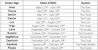 Birth Signs And Months Astrological Signs And Dates New Zodiac Sign Dates Zodiac Signs Dates Astrology Signs Dates