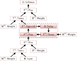 It contains variables, and macros, and other. Pdf An Introduction To Computational Networks And The Computational Network Toolkit Invited Talk Semantic Scholar